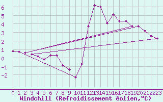 Courbe du refroidissement olien pour Laqueuille (63)