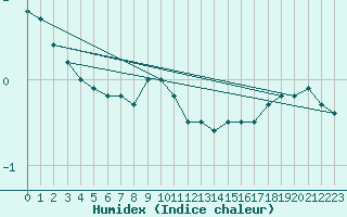 Courbe de l'humidex pour Virolahti Koivuniemi