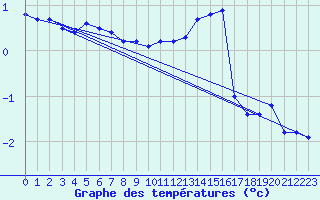 Courbe de tempratures pour Mont-Aigoual (30)