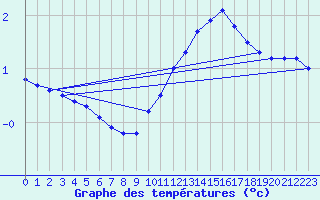 Courbe de tempratures pour Remich (Lu)