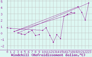 Courbe du refroidissement olien pour Bouligny (55)