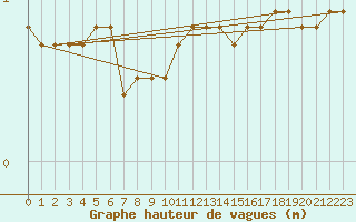Courbe de la hauteur des vagues pour la bouée 62119