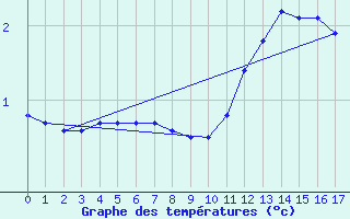 Courbe de tempratures pour L