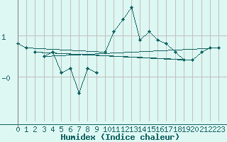 Courbe de l'humidex pour Weiden