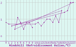 Courbe du refroidissement olien pour Svenska Hogarna