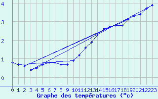 Courbe de tempratures pour Bridel (Lu)
