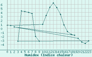 Courbe de l'humidex pour Robbia