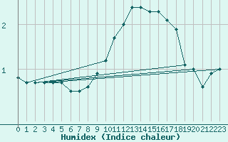 Courbe de l'humidex pour Saint-Hubert (Be)