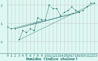 Courbe de l'humidex pour Ristna