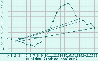 Courbe de l'humidex pour Bulson (08)