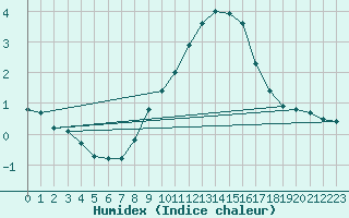 Courbe de l'humidex pour Lindesnes Fyr