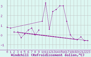 Courbe du refroidissement olien pour Grosser Arber