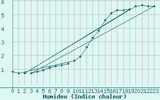 Courbe de l'humidex pour Sainte-Genevive-des-Bois (91)