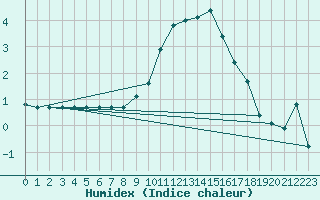 Courbe de l'humidex pour Boulc (26)