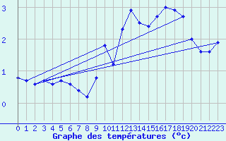 Courbe de tempratures pour Grand Saint Bernard (Sw)