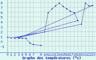 Courbe de tempratures pour Selonnet (04)