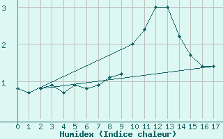 Courbe de l'humidex pour Roesnaes
