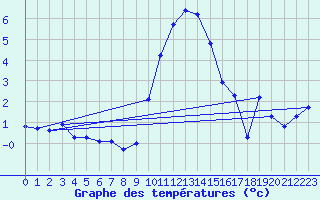 Courbe de tempratures pour Chur-Ems