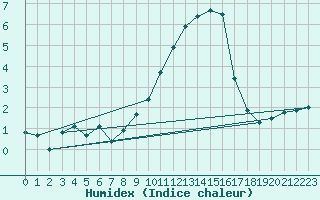 Courbe de l'humidex pour Millau - Soulobres (12)