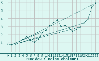 Courbe de l'humidex pour Gumpoldskirchen