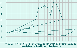 Courbe de l'humidex pour Melle (Be)