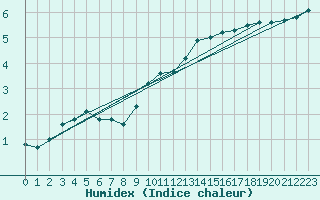 Courbe de l'humidex pour Montlimar (26)