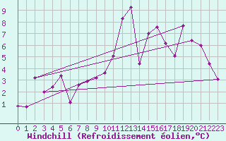 Courbe du refroidissement olien pour Ble / Mulhouse (68)