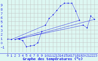 Courbe de tempratures pour Laqueuille (63)