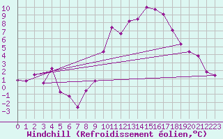 Courbe du refroidissement olien pour Saint-Quentin (02)