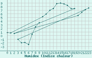 Courbe de l'humidex pour Thun