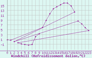 Courbe du refroidissement olien pour Metz (57)