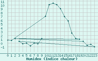 Courbe de l'humidex pour Puerto de San Isidro