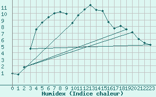 Courbe de l'humidex pour Punkaharju Airport