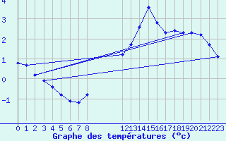 Courbe de tempratures pour Avila - La Colilla (Esp)