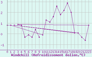 Courbe du refroidissement olien pour Saint-Dizier (52)