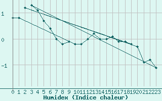 Courbe de l'humidex pour Grimsey