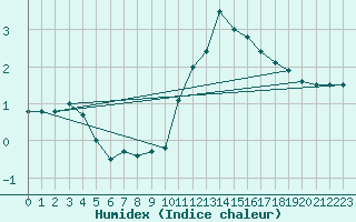 Courbe de l'humidex pour Mont-Rigi (Be)