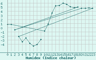 Courbe de l'humidex pour Niort (79)