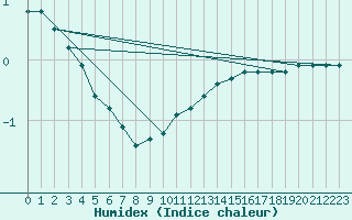 Courbe de l'humidex pour Kleiner Feldberg / Taunus