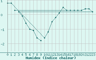 Courbe de l'humidex pour Saint-Hubert (Be)