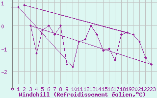 Courbe du refroidissement olien pour Terschelling Hoorn