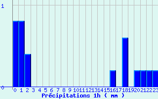 Diagramme des prcipitations pour Belfort (90)