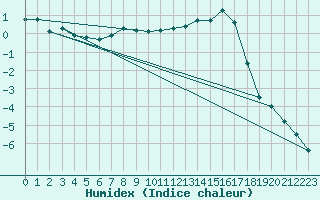 Courbe de l'humidex pour Le Puy - Loudes (43)