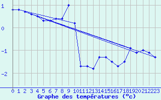 Courbe de tempratures pour Market