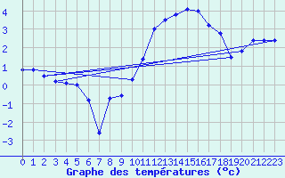 Courbe de tempratures pour Auch (32)