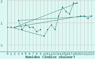 Courbe de l'humidex pour Voiron (38)