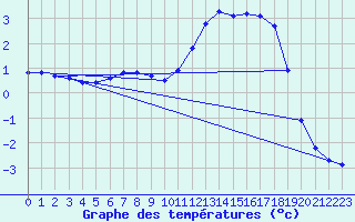 Courbe de tempratures pour Lagarrigue (81)