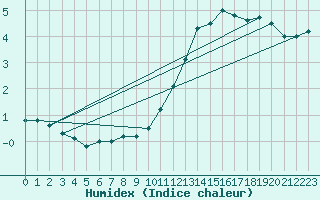 Courbe de l'humidex pour Soltau