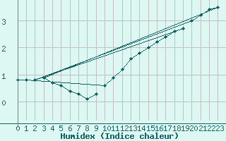 Courbe de l'humidex pour Angermuende