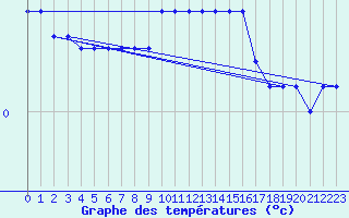 Courbe de tempratures pour Paganella